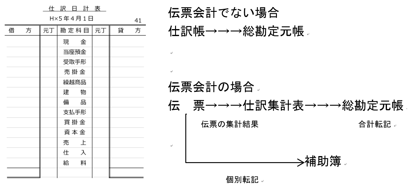 簿記３級 わかりやすい伝票会計の基本│ガバナンス Navi