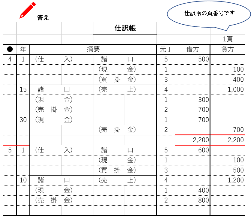 簿記３級 主要簿 仕訳帳 総勘定元帳 の記入をマスターしよう ガバナンス Navi