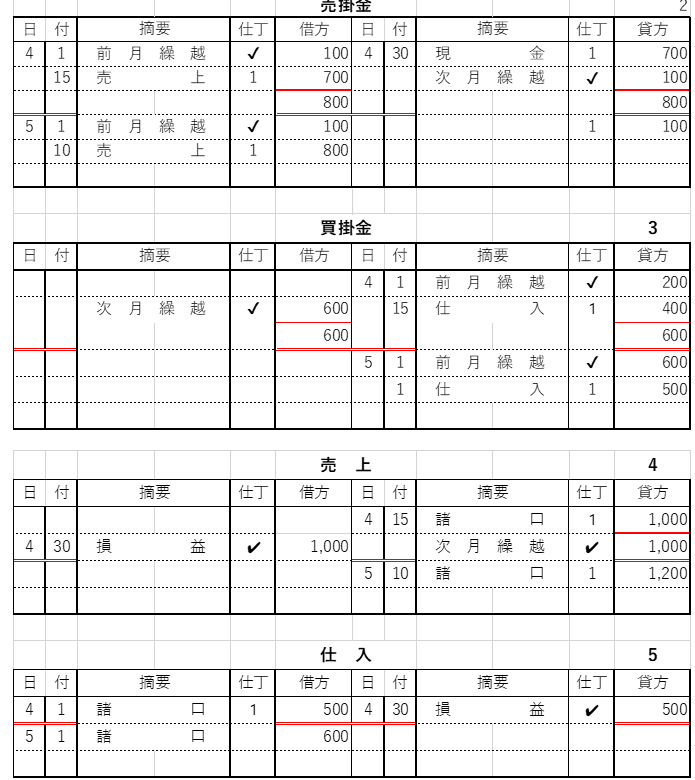 簿記３級 主要簿 仕訳帳 総勘定元帳 の記入をマスターしよう ガバナンス Navi