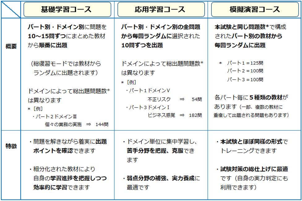 CIA公認内部監査人 TAC教材☆全DVD、添削問題、解答セット☆お値段相談