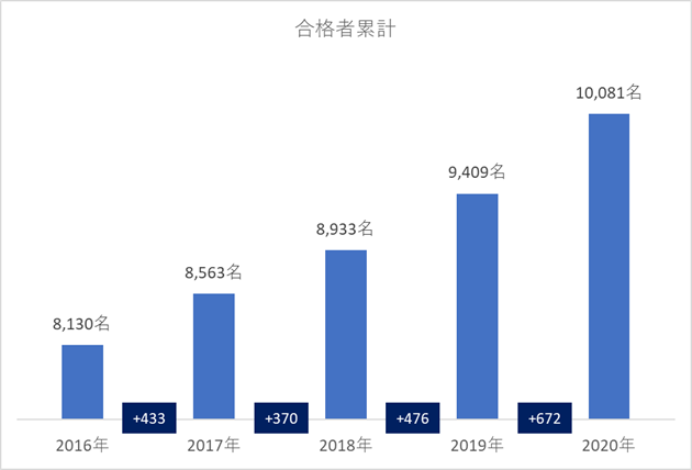 公認内部監査人（CIA）資格の取得者動向について ガバナンス Navi